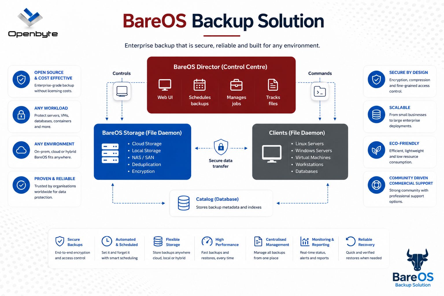 BareOS Backup Solution Architecture