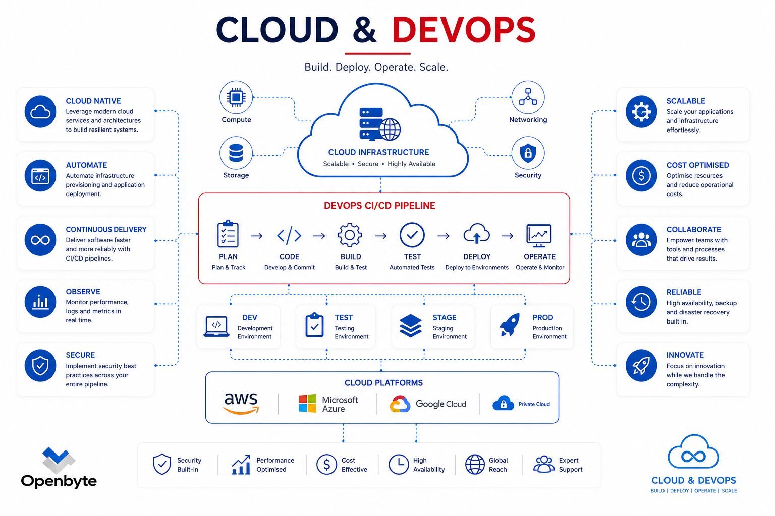 Cloud and DevOps Architecture