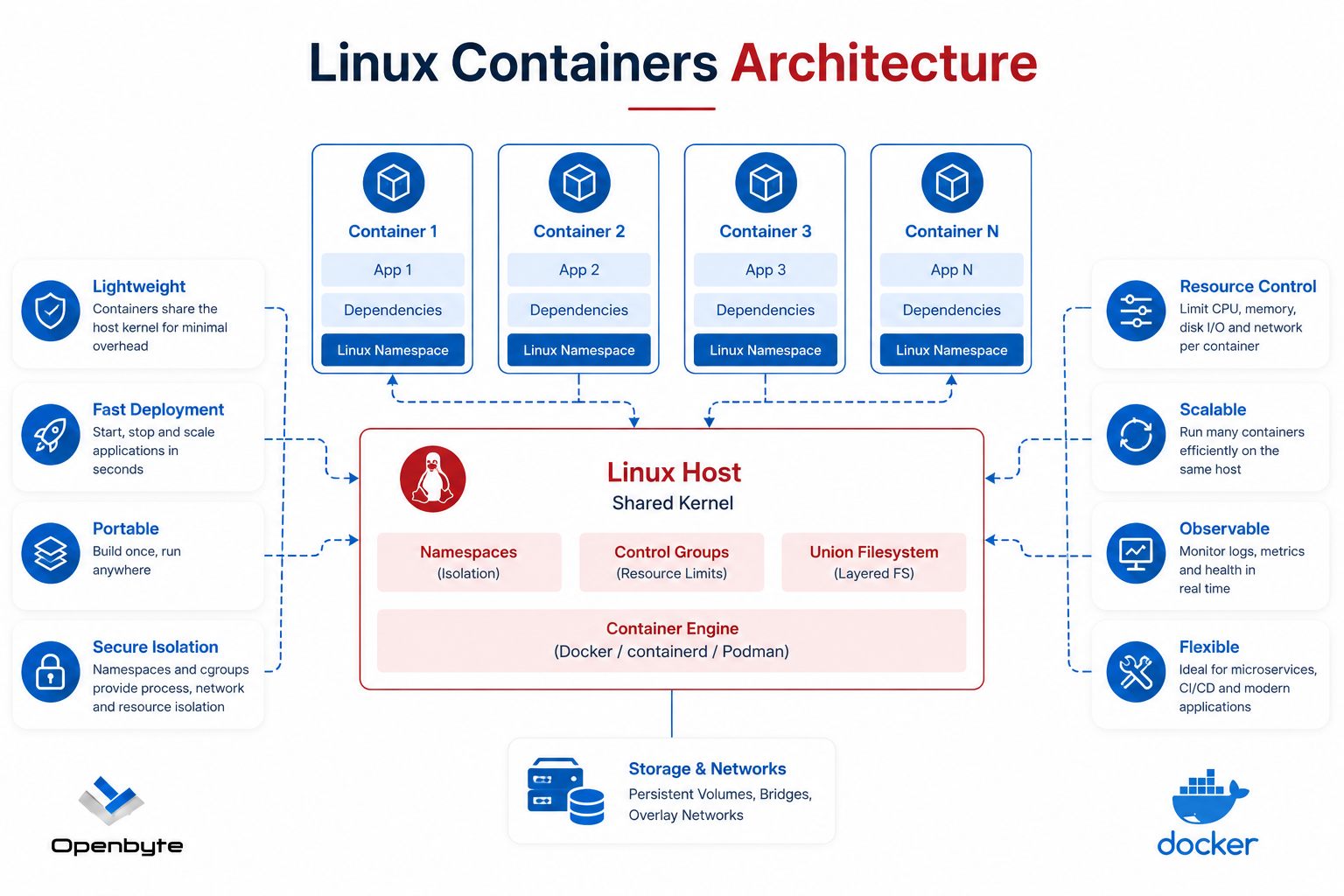 Linux Containers Architecture