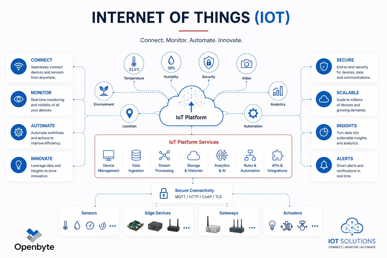 IoT Raspberry Pi Dashboard