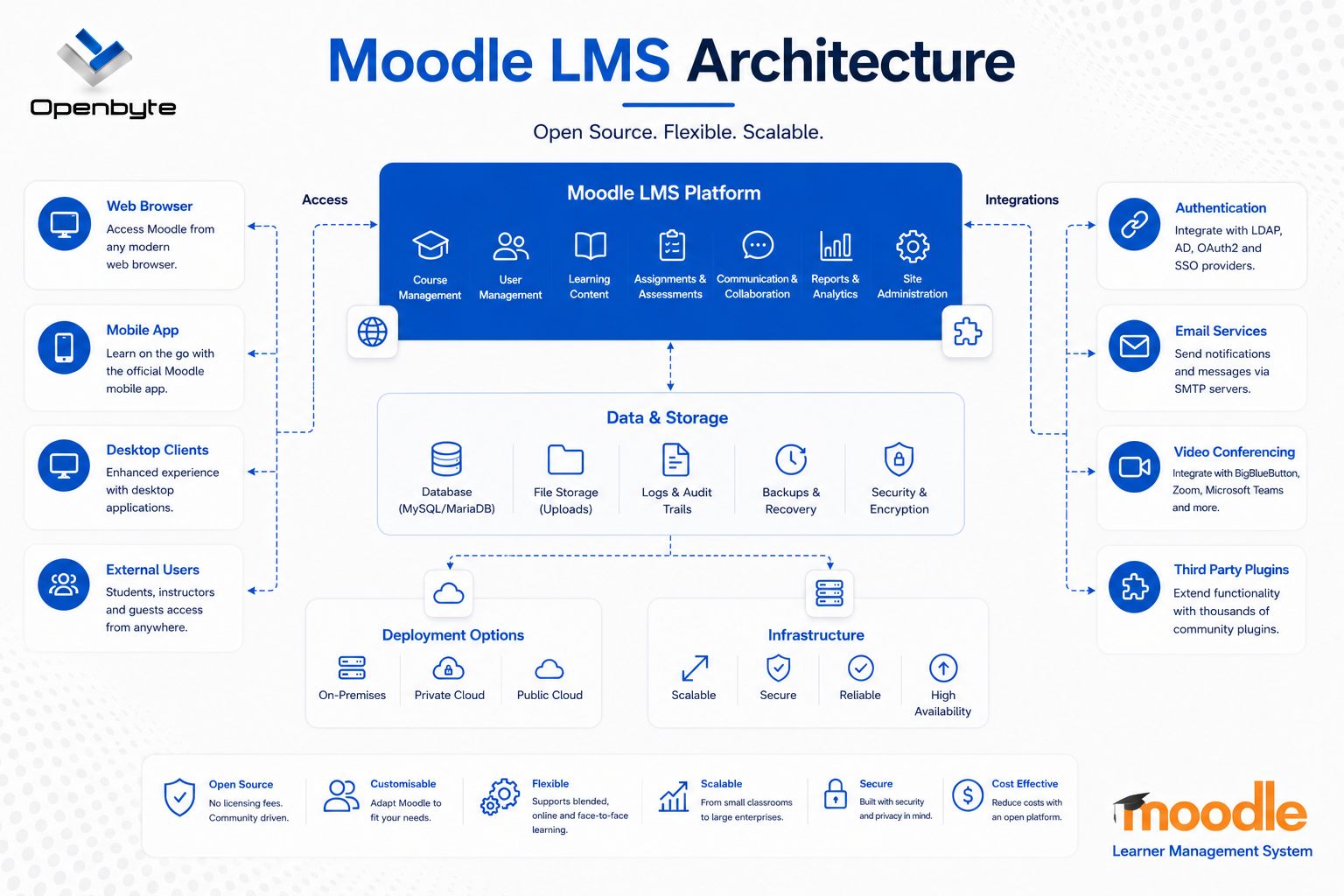 Moodle Learner Management System Architecture