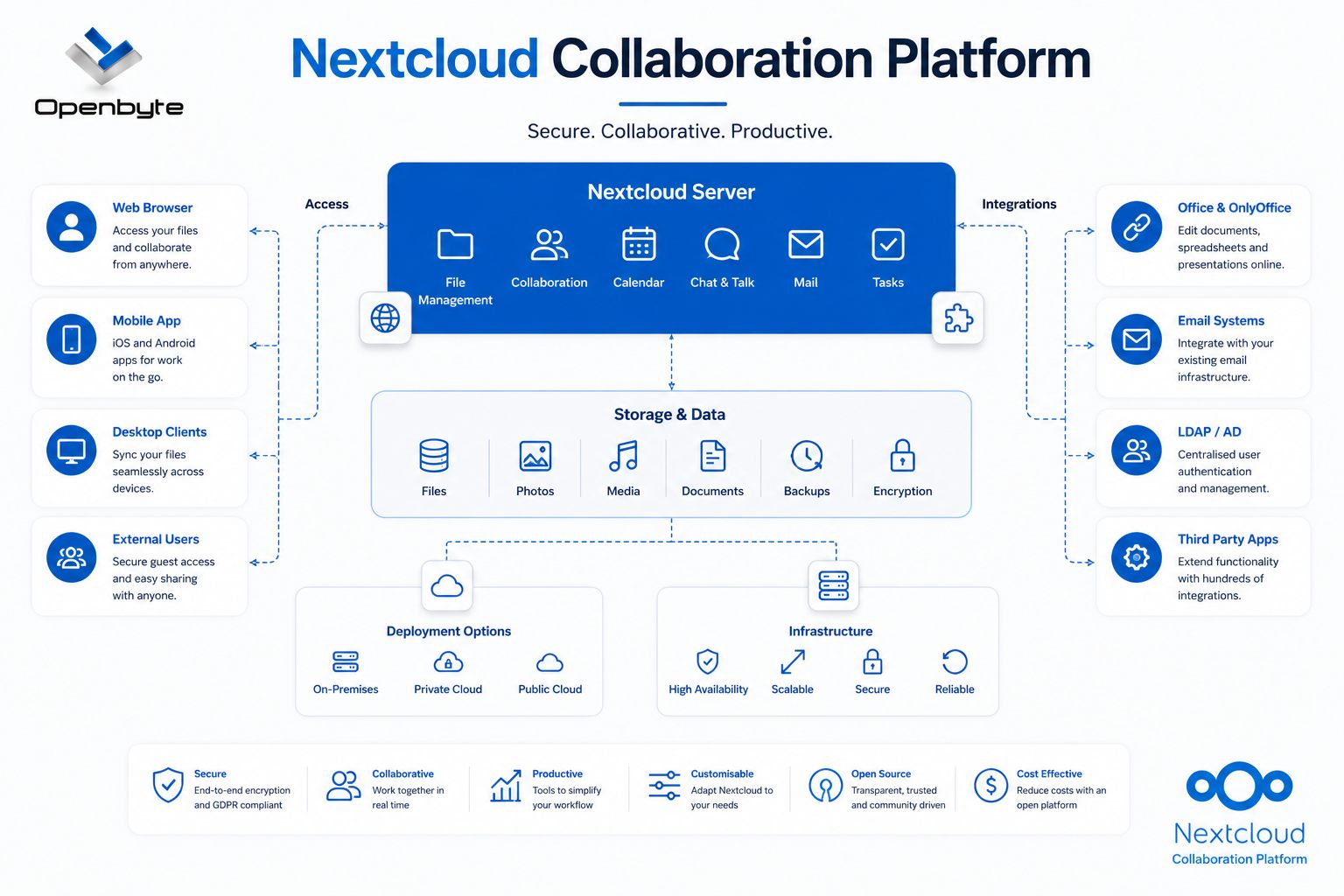Nextcloud Collaboration Platform Architecture