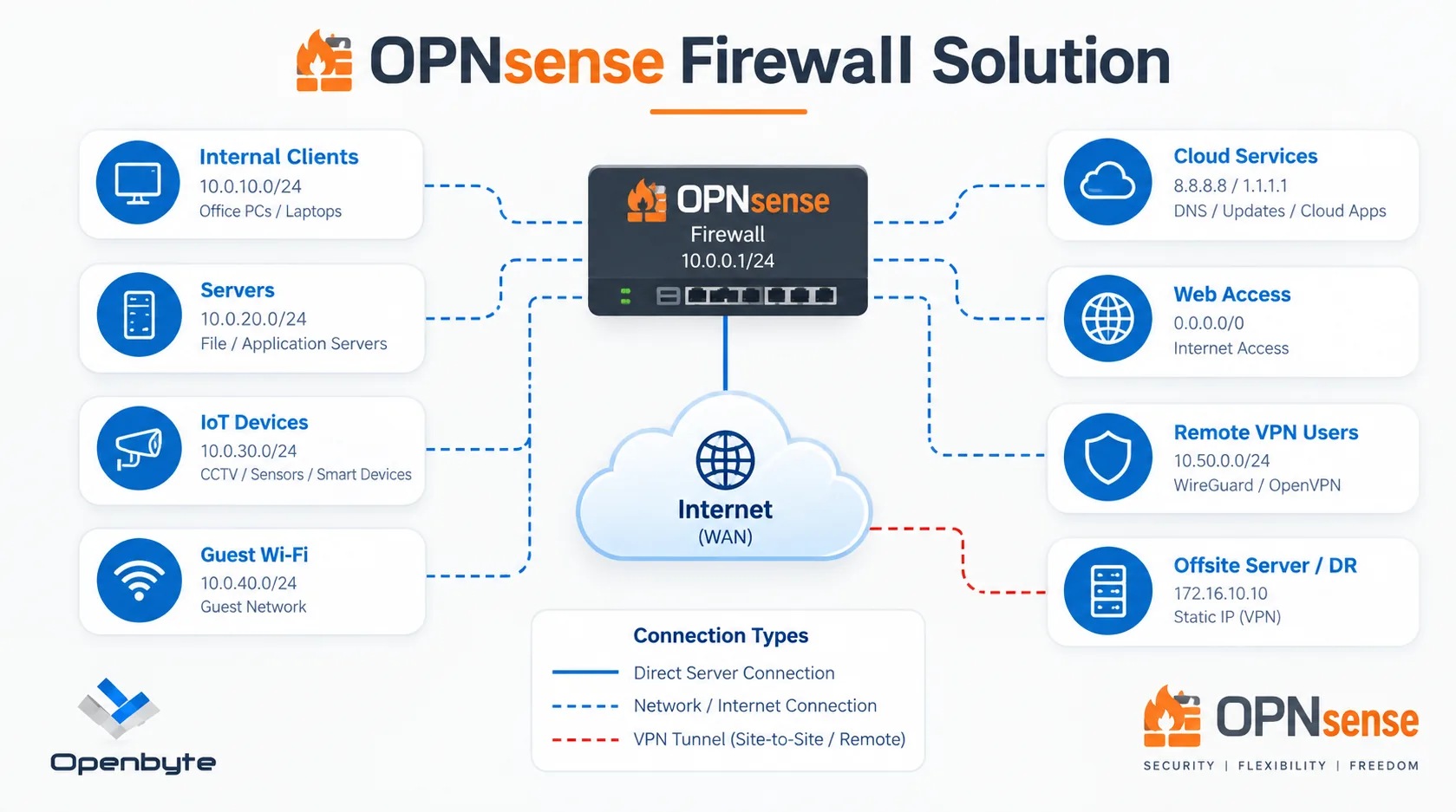 OPNsense Firewall Infographic