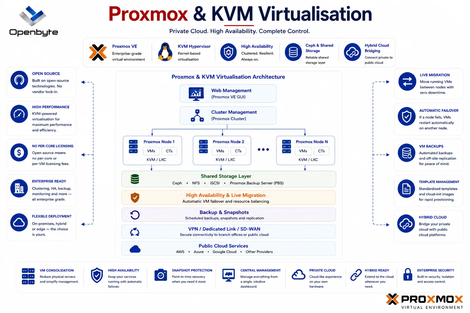 Proxmox and KVM Virtualisation Architecture