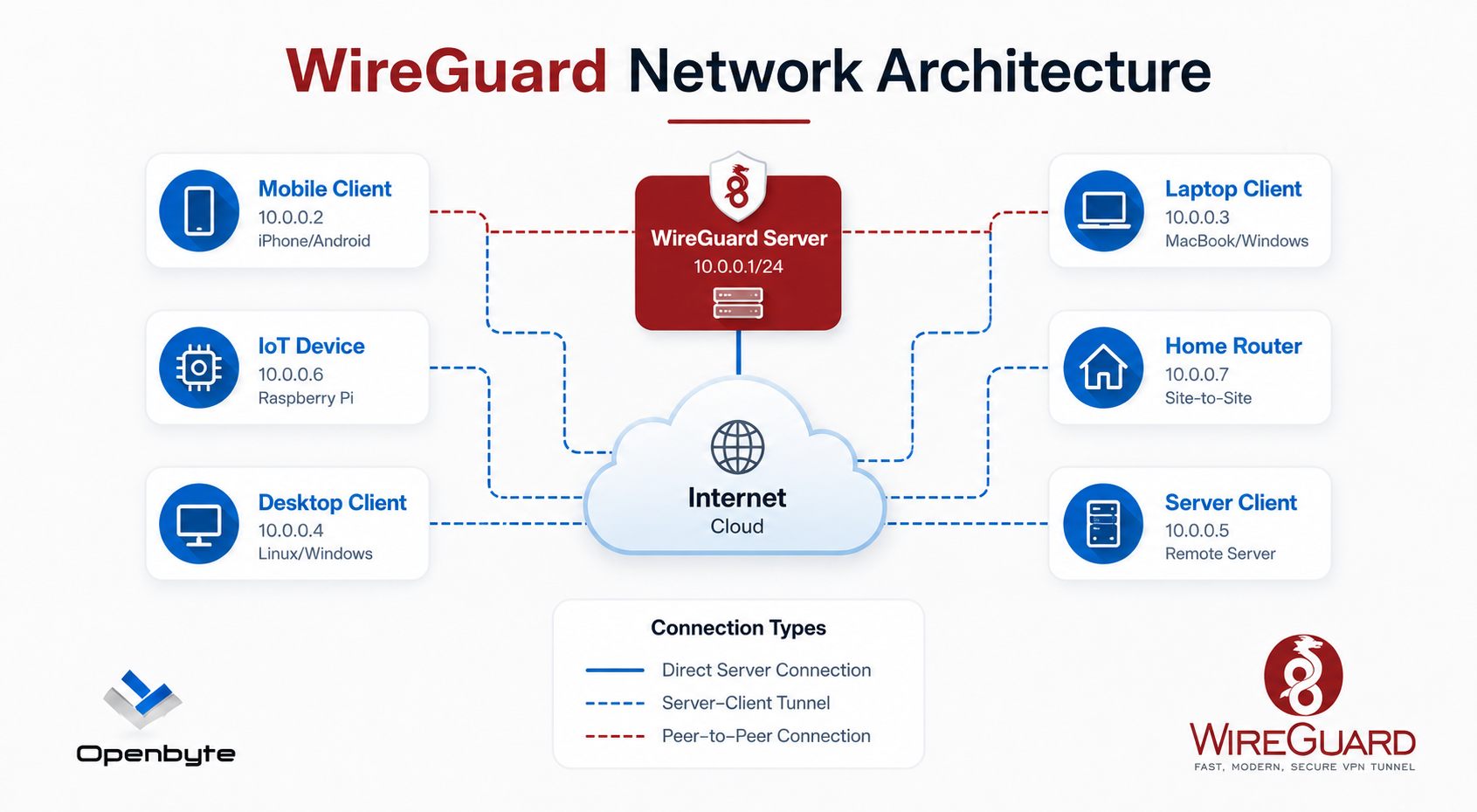 VPN Network Diagram