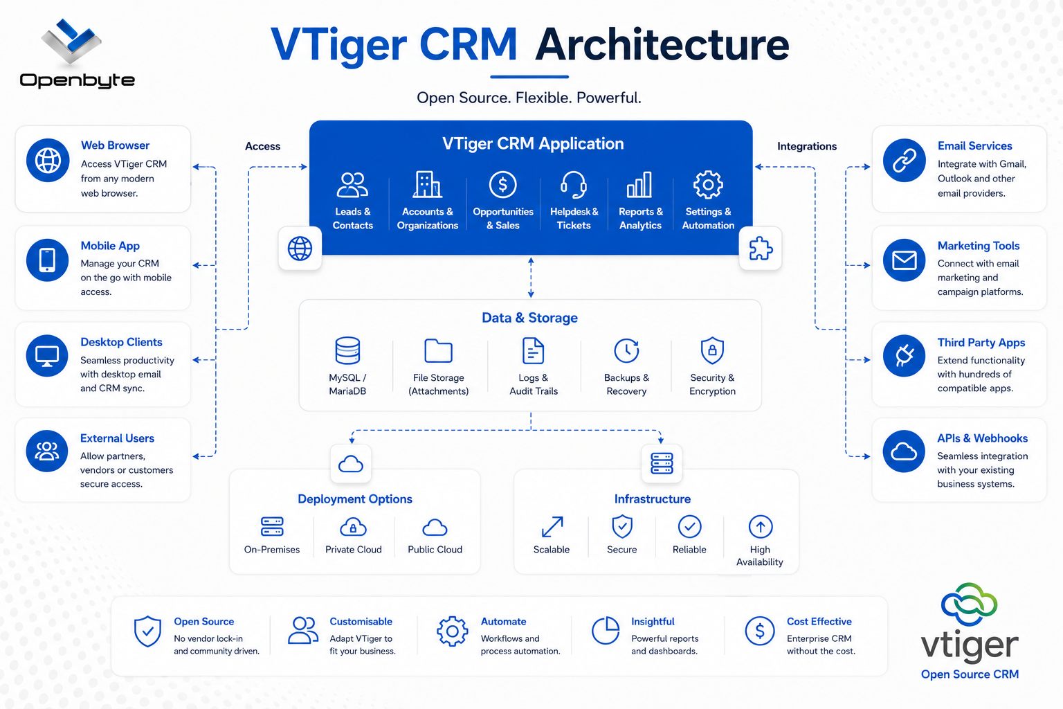 Vtiger CRM Architecture