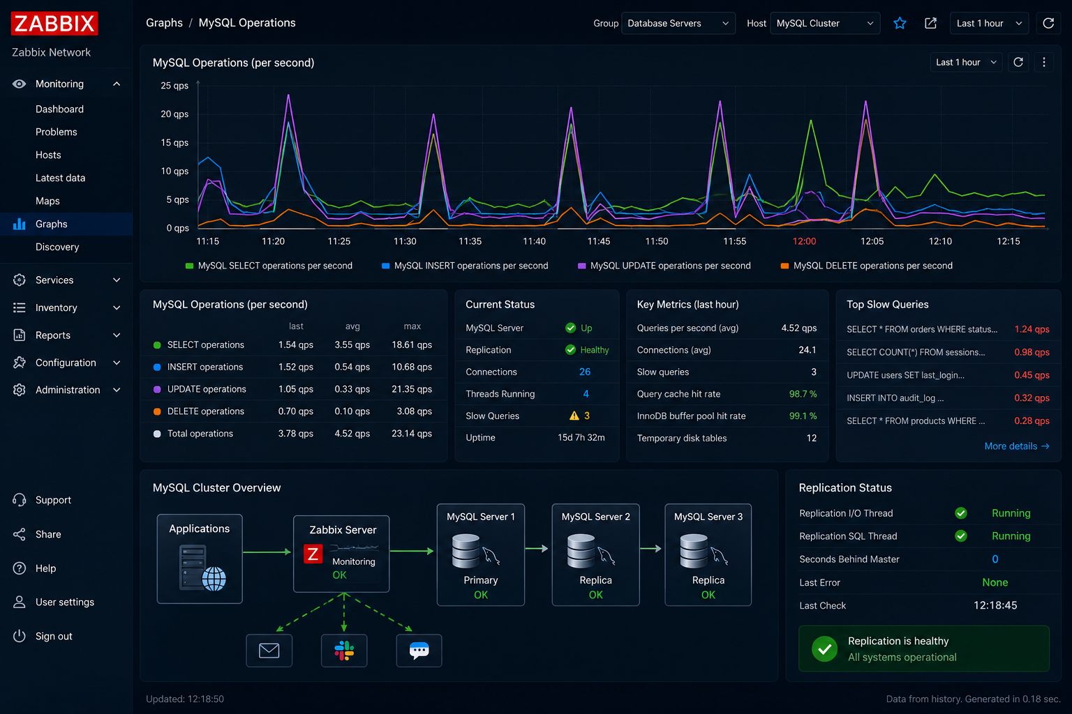 Zabbix Full Cluster Operations and Database Status Dashboard