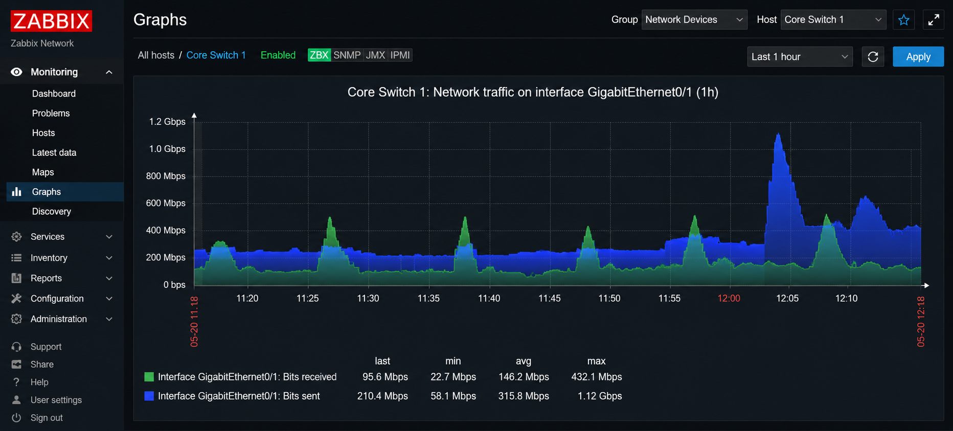 Zabbix Port Bandwidth Gigabit Interface Network Traffic Graph
